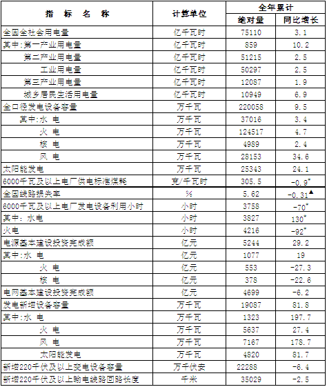 我國2020年火電發(fā)電比2019年新增設(shè)備容量增長27.4%